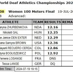 100m Finale results