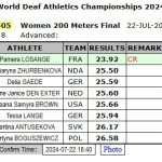 200m Finale Results